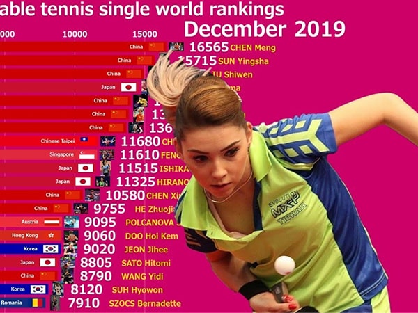 Bảng xếp hạng bóng bàn nữ thế giới | Top 10 tay vợt đỉnh cao