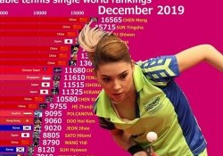 Bảng xếp hạng bóng bàn nữ thế giới | Top 10 tay vợt đỉnh cao